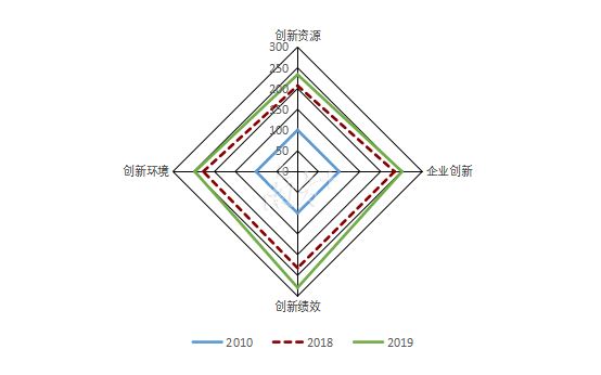 广州创新指数一级指标得分