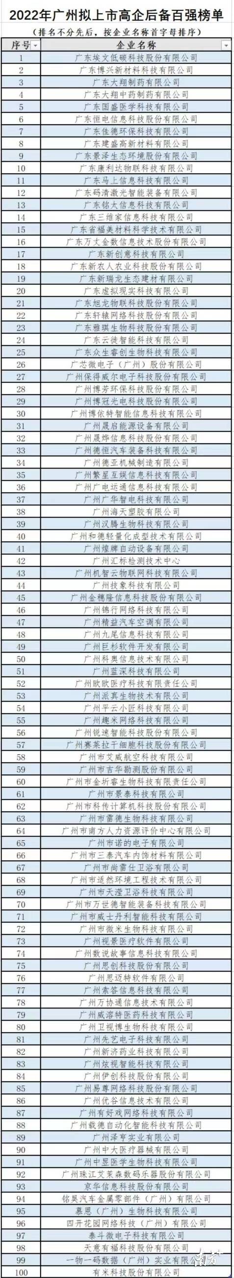 2022年广州拟上市高企后备百强榜单。