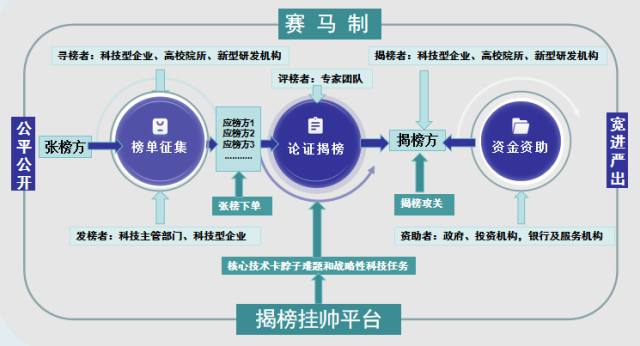 揭榜挂帅制度流程